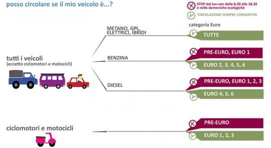Immagine ARPAE - Limitazioni al traffico